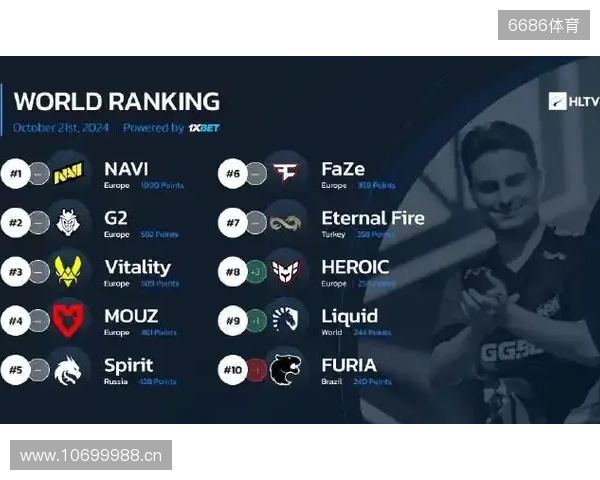 HLTV本周世界排名:Vitality第一,NAVI跌至第九