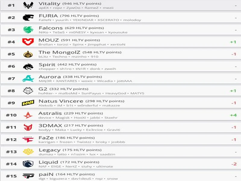HLTV本周排名:Vitality第一,paiN进入前十,LVG超越TYLOO